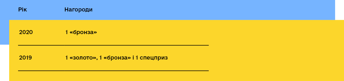 Науктехярмарок - Інфографіка перемог України
